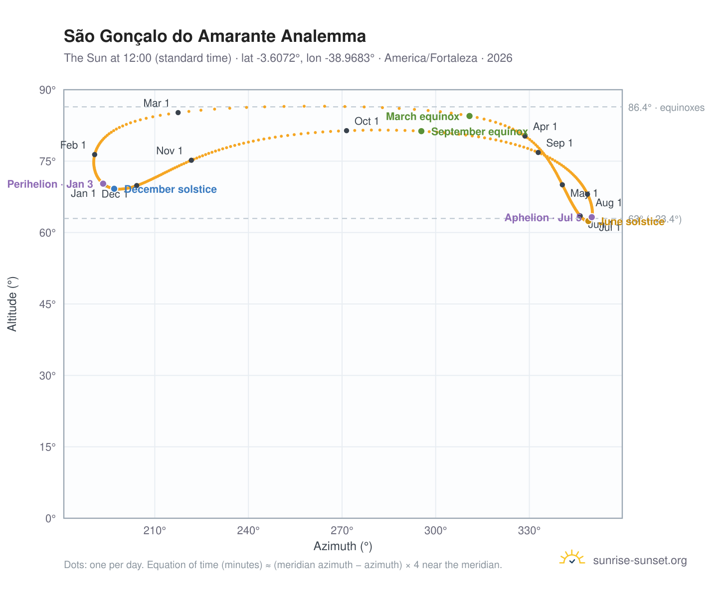 São Gonçalo do Amarante analemma chart: the Sun at 12:00 (standard time) through the year