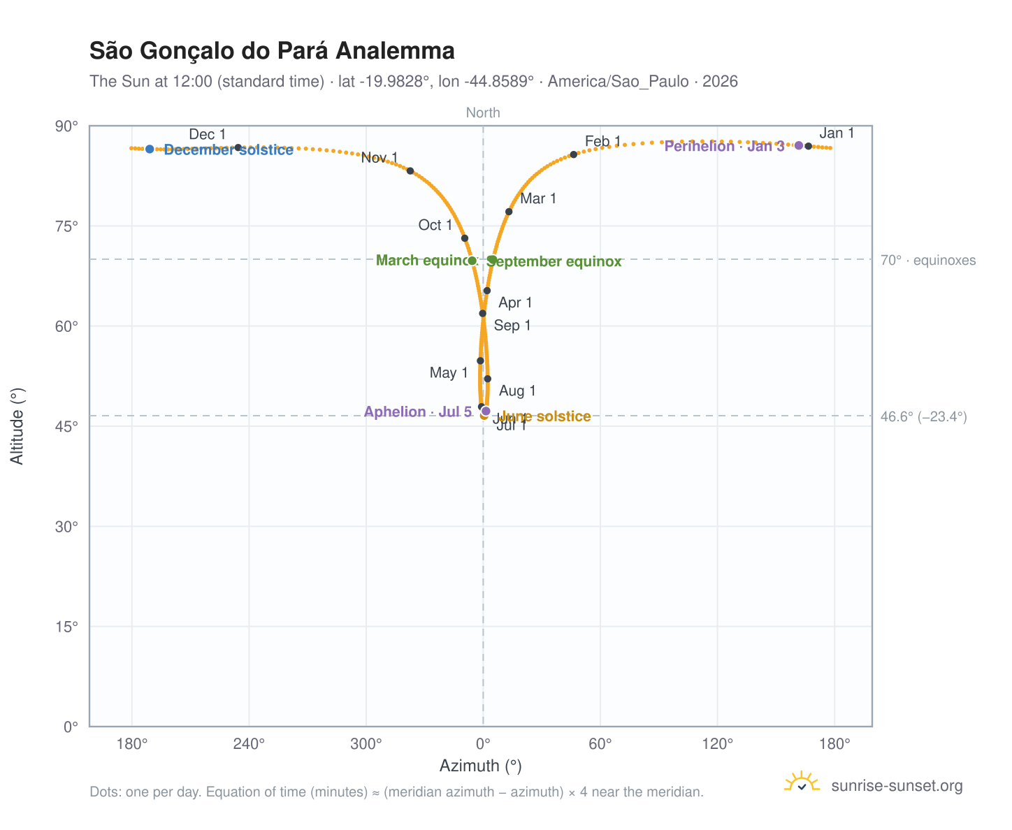 São Gonçalo do Pará analemma chart: the Sun at 12:00 (standard time) through the year