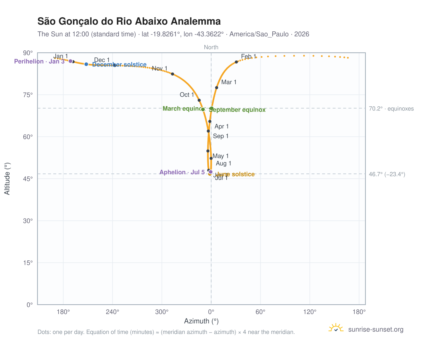 São Gonçalo do Rio Abaixo analemma chart: the Sun at 12:00 (standard time) through the year