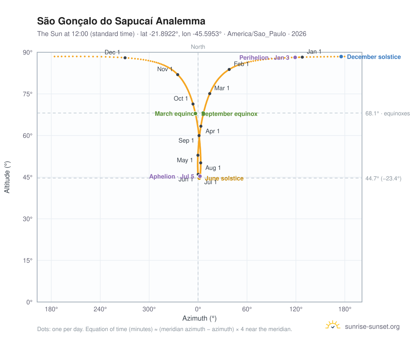 São Gonçalo do Sapucaí analemma chart: the Sun at 12:00 (standard time) through the year