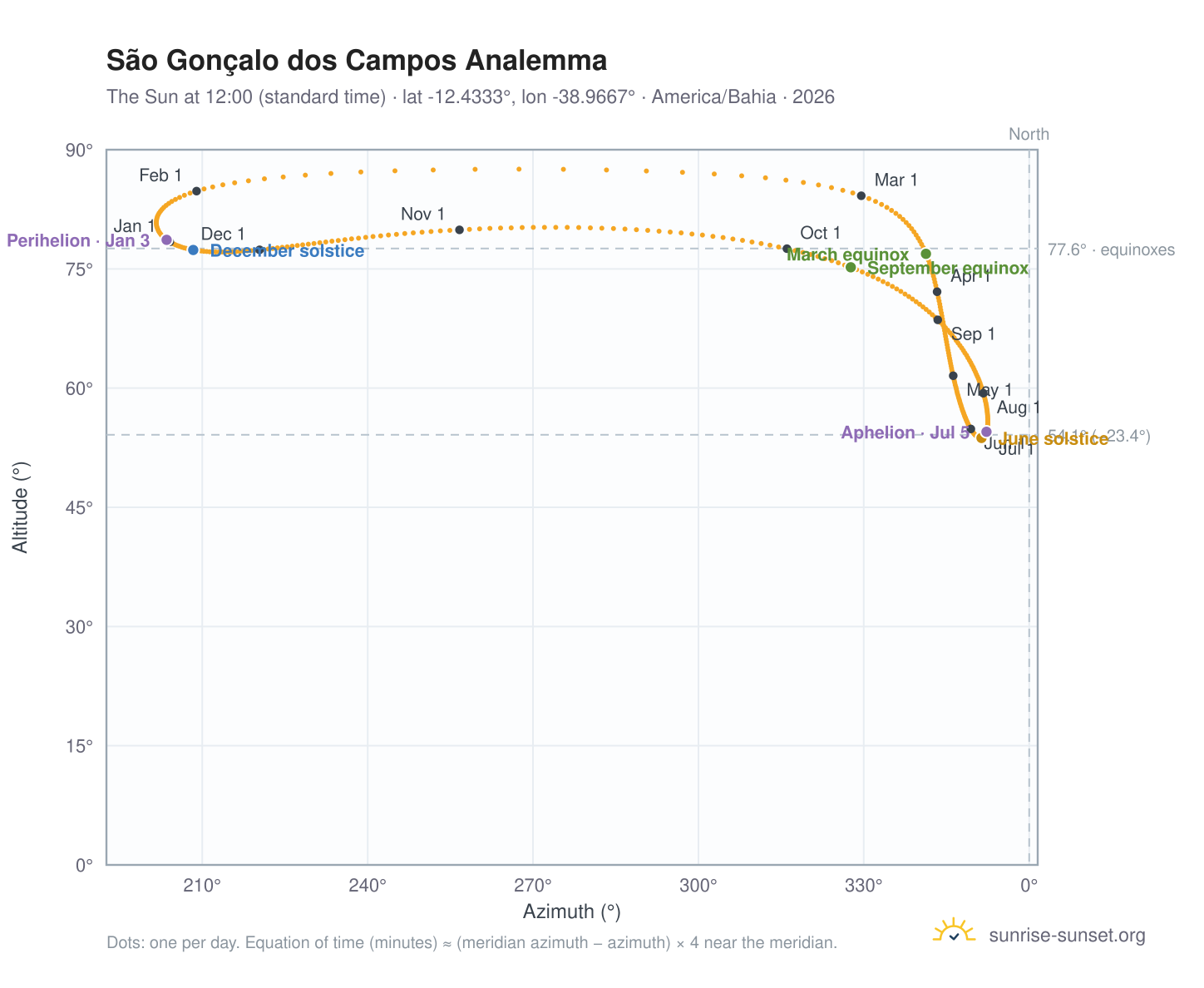 São Gonçalo dos Campos analemma chart: the Sun at 12:00 (standard time) through the year