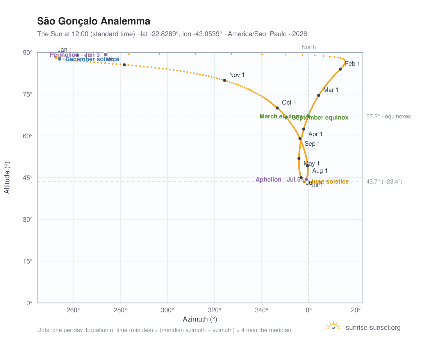 São Gonçalo analemma chart: the Sun at 12:00 (standard time) through the year