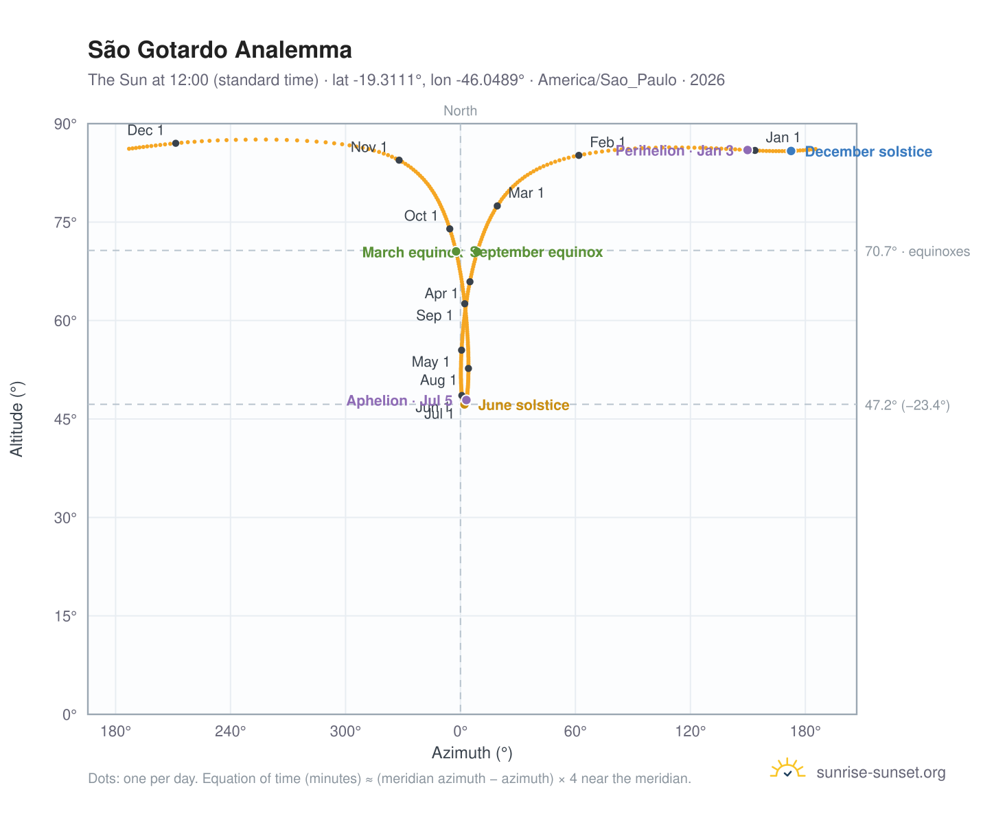 São Gotardo analemma chart: the Sun at 12:00 (standard time) through the year