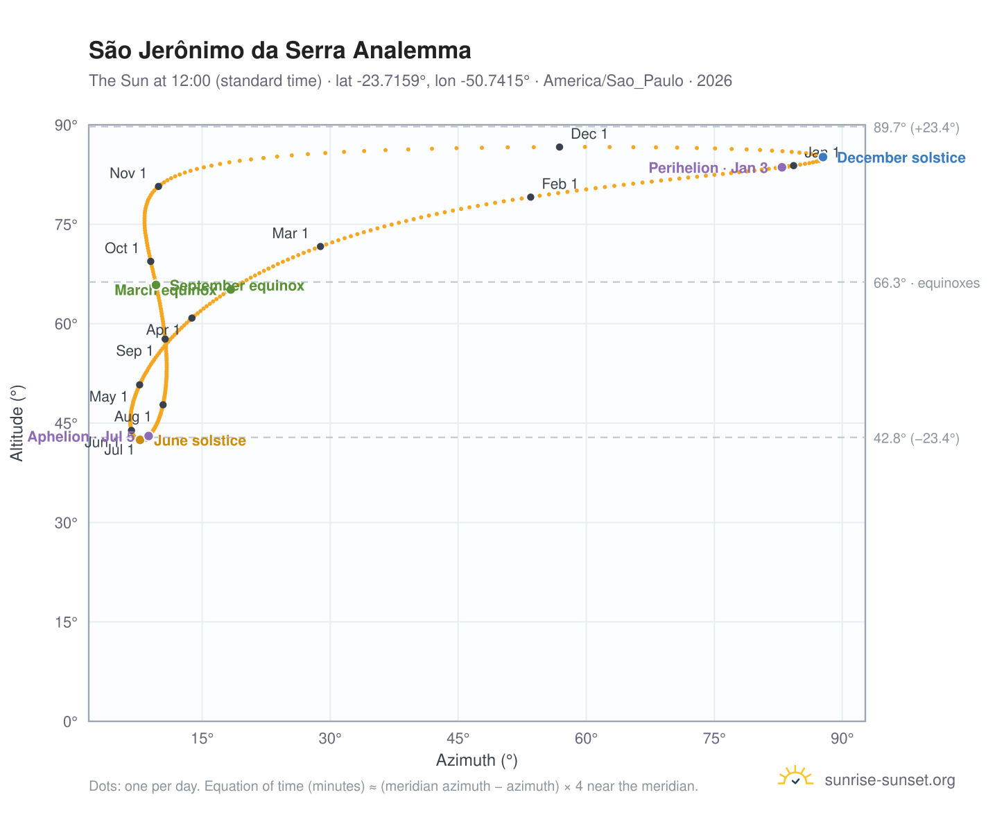 São Jerônimo da Serra analemma chart: the Sun at 12:00 (standard time) through the year