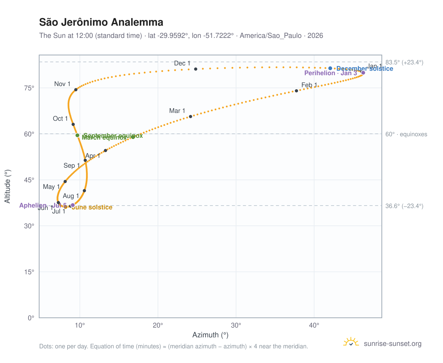 São Jerônimo analemma chart: the Sun at 12:00 (standard time) through the year