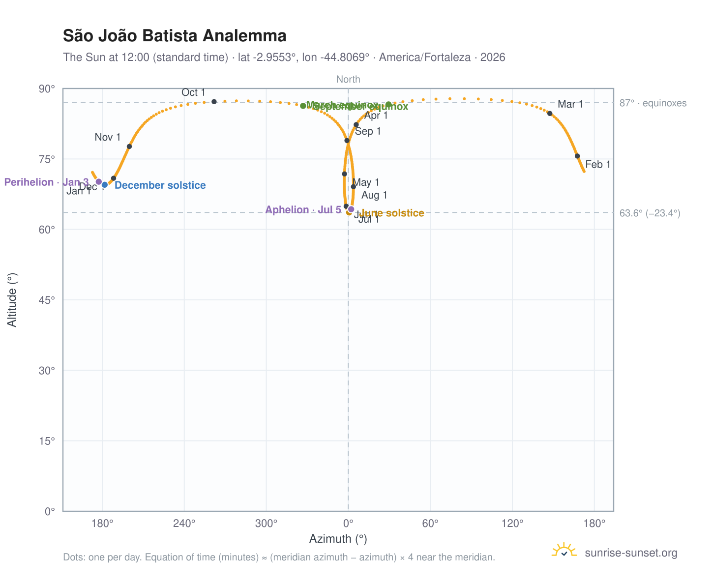 São João Batista analemma chart: the Sun at 12:00 (standard time) through the year