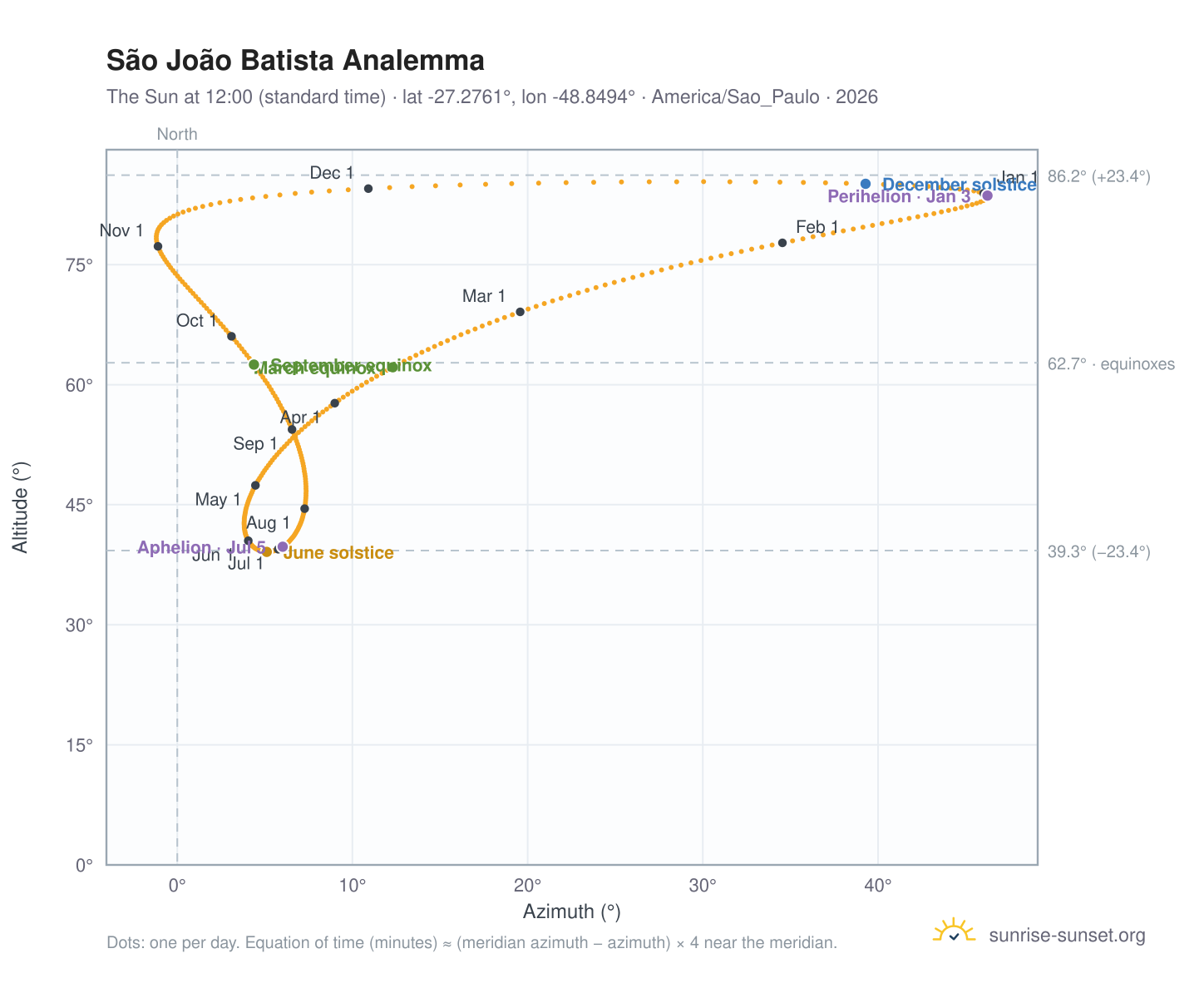 São João Batista analemma chart: the Sun at 12:00 (standard time) through the year