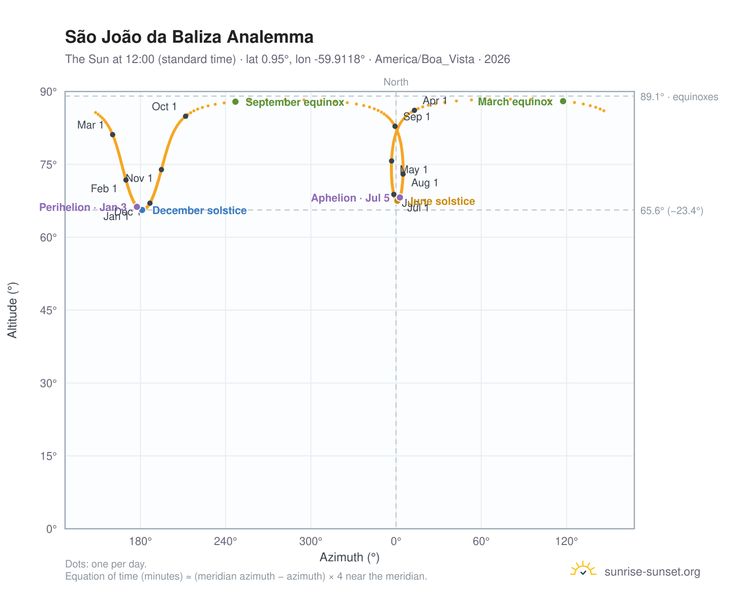 São João da Baliza analemma chart: the Sun at 12:00 (standard time) through the year