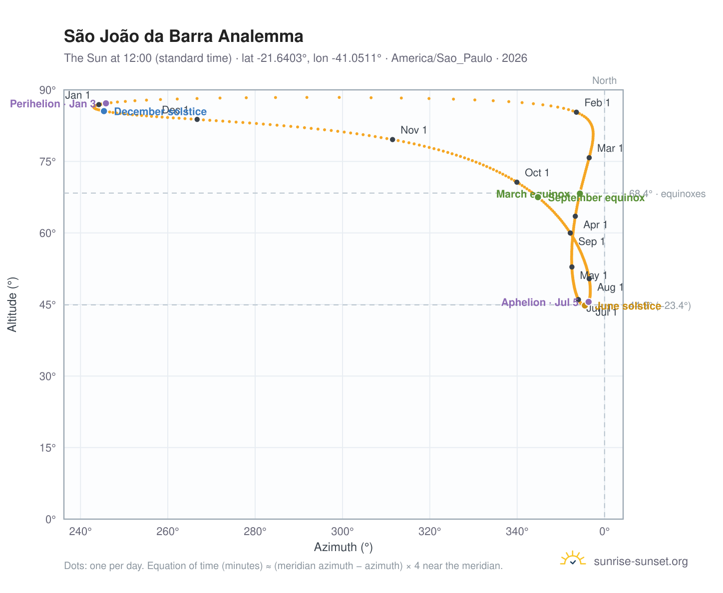 São João da Barra analemma chart: the Sun at 12:00 (standard time) through the year