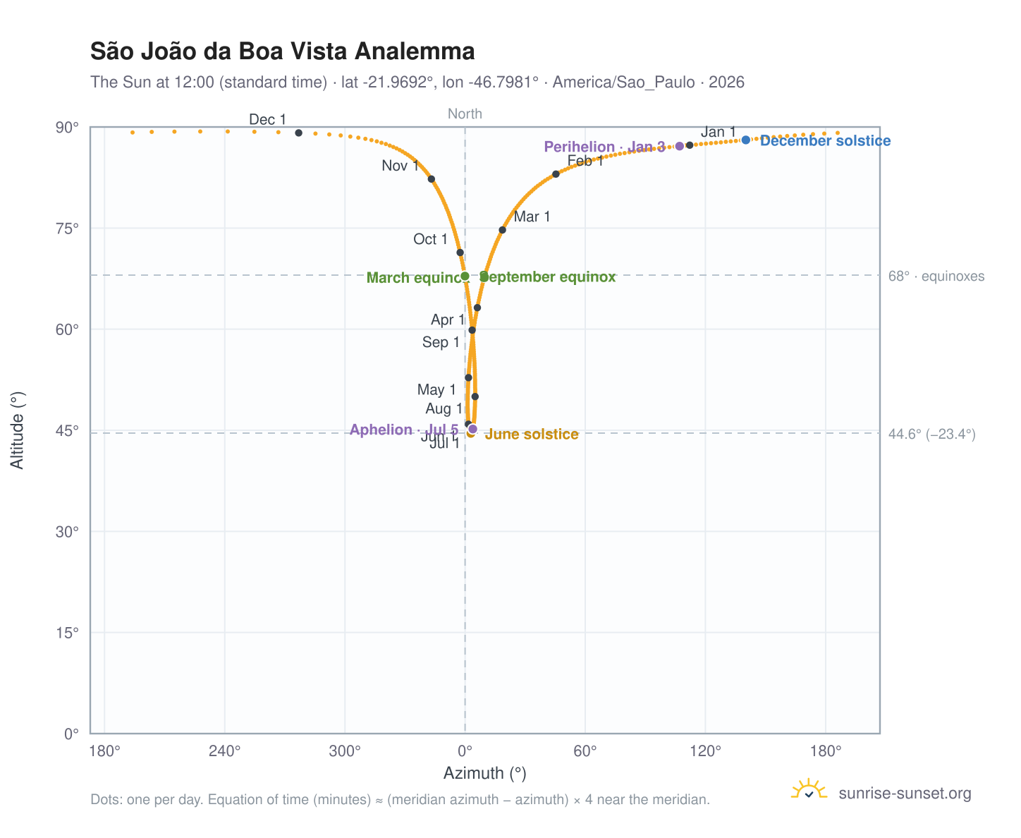 São João da Boa Vista analemma chart: the Sun at 12:00 (standard time) through the year