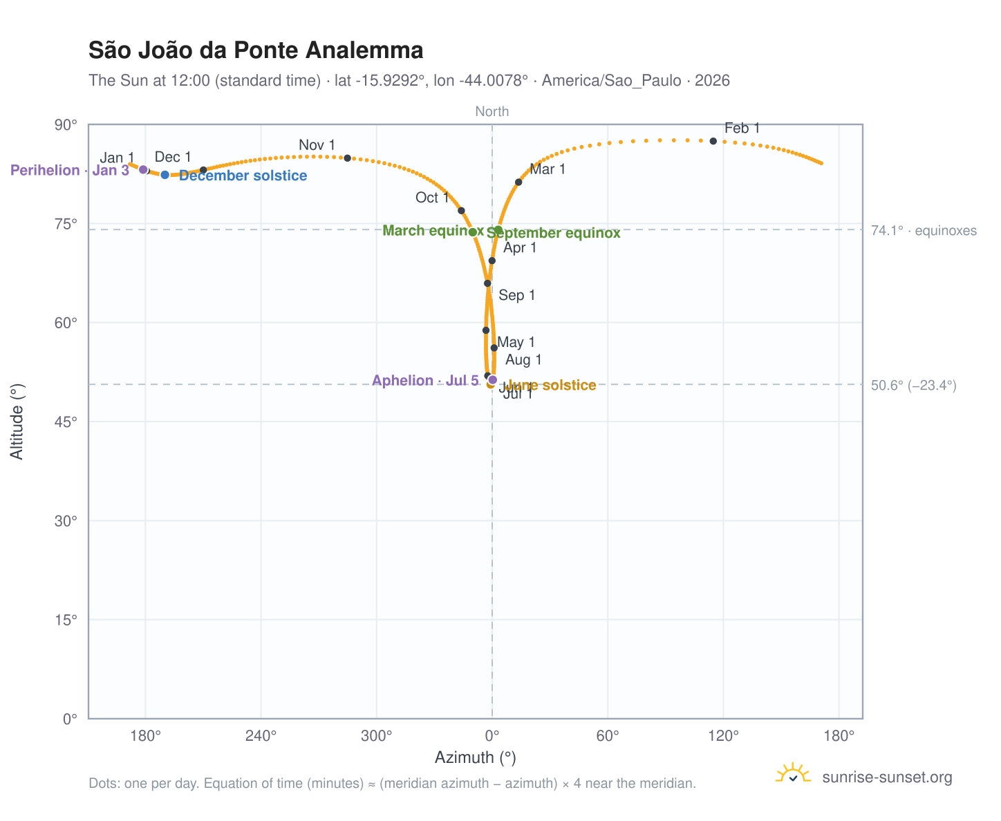 São João da Ponte analemma chart: the Sun at 12:00 (standard time) through the year