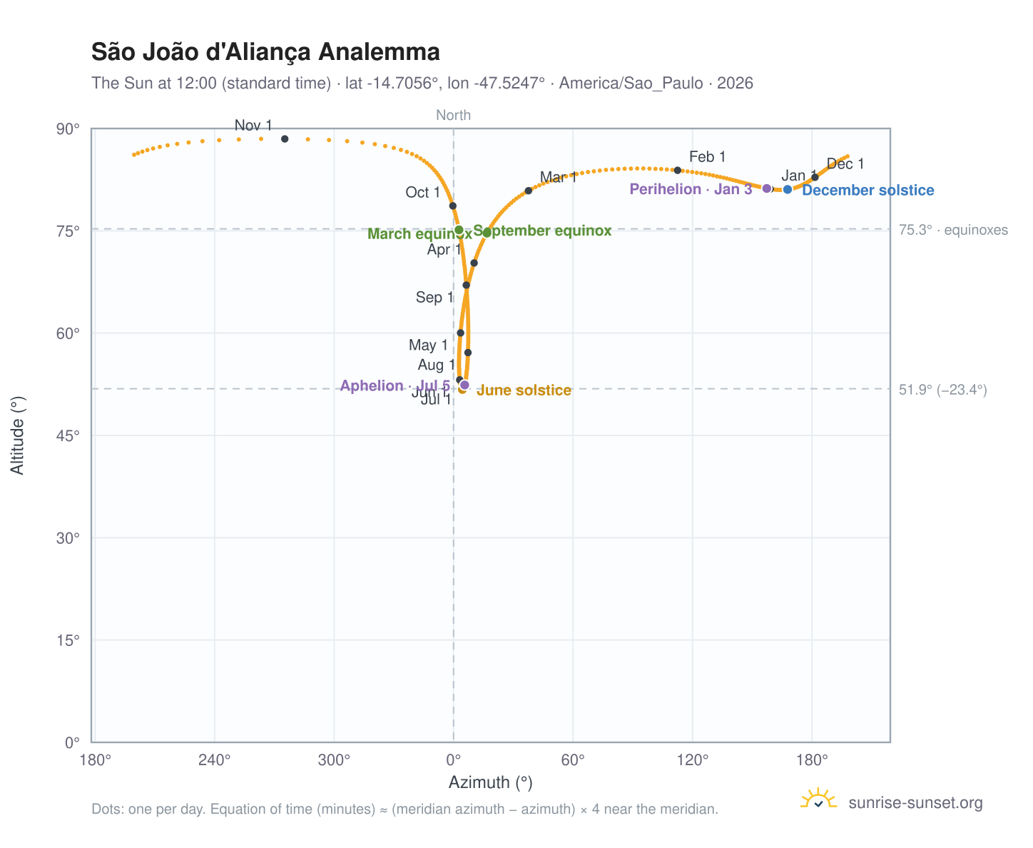 São João d'Aliança analemma chart: the Sun at 12:00 (standard time) through the year
