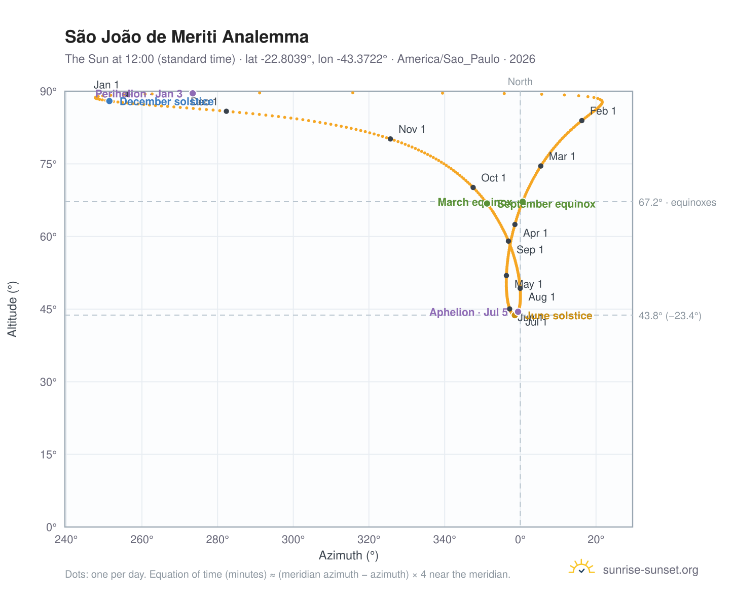 São João de Meriti analemma chart: the Sun at 12:00 (standard time) through the year