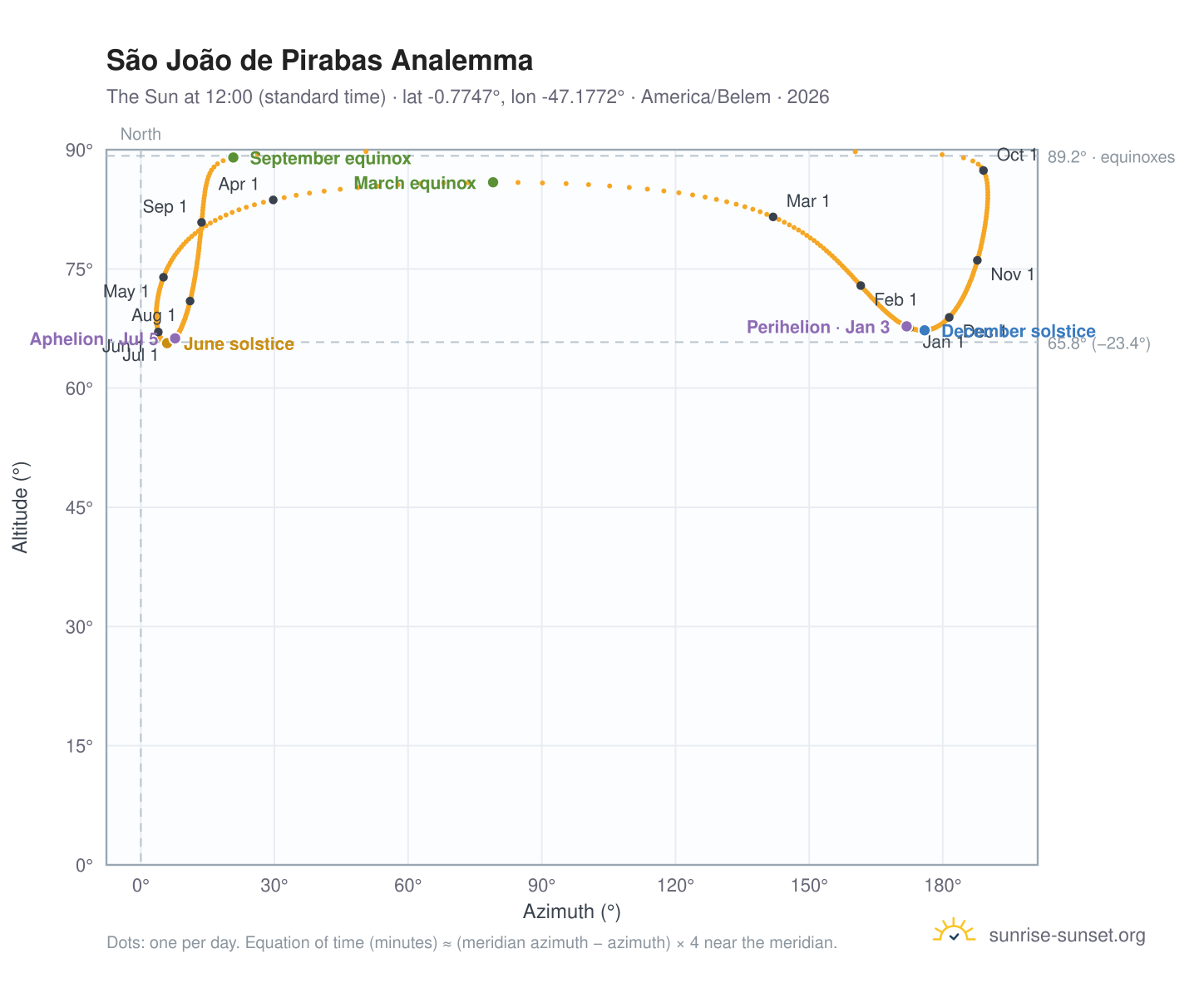 São João de Pirabas analemma chart: the Sun at 12:00 (standard time) through the year