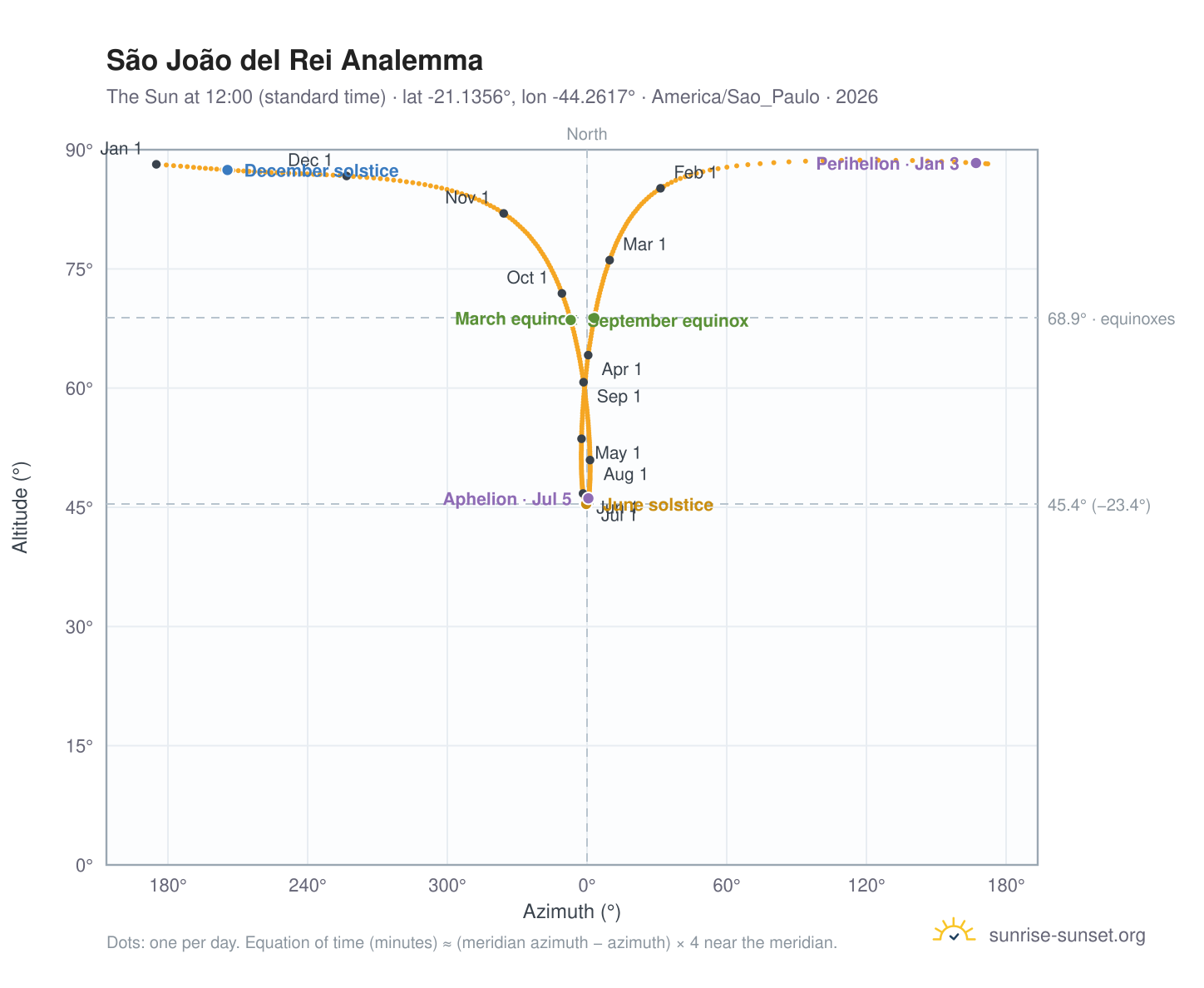 São João del Rei analemma chart: the Sun at 12:00 (standard time) through the year