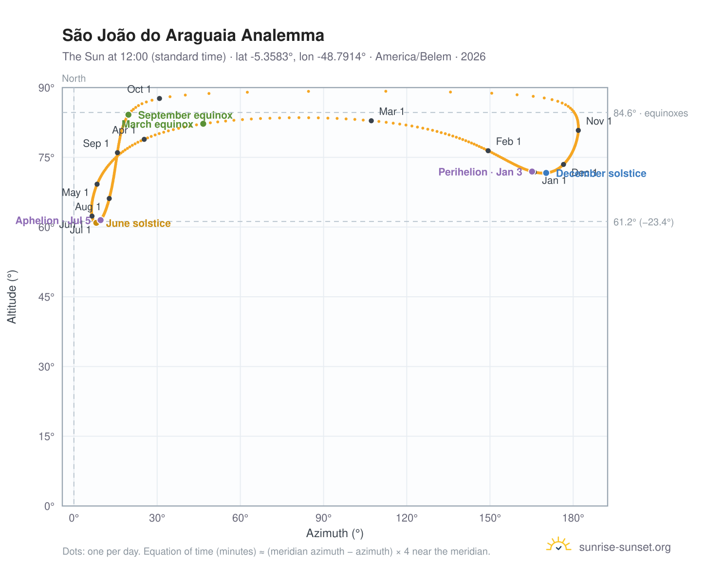 São João do Araguaia analemma chart: the Sun at 12:00 (standard time) through the year