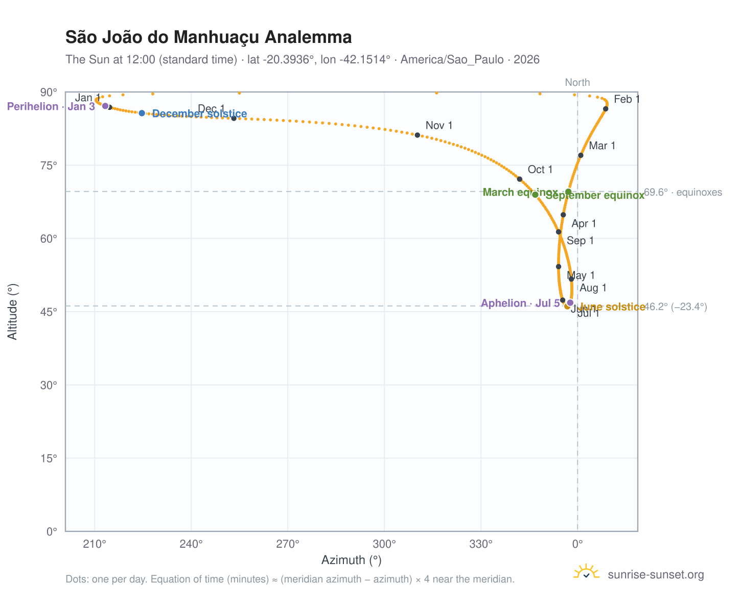 São João do Manhuaçu analemma chart: the Sun at 12:00 (standard time) through the year