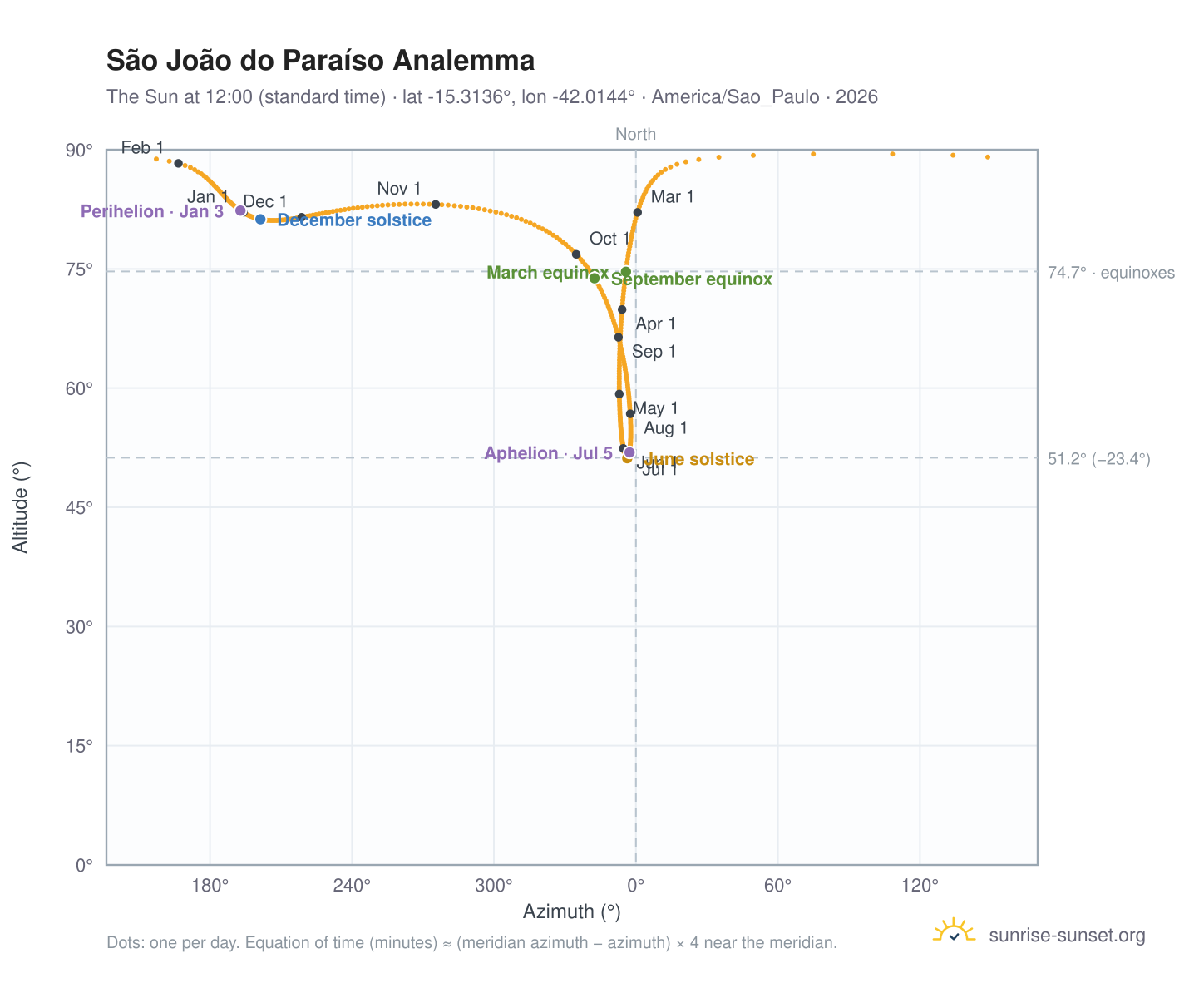 São João do Paraíso analemma chart: the Sun at 12:00 (standard time) through the year