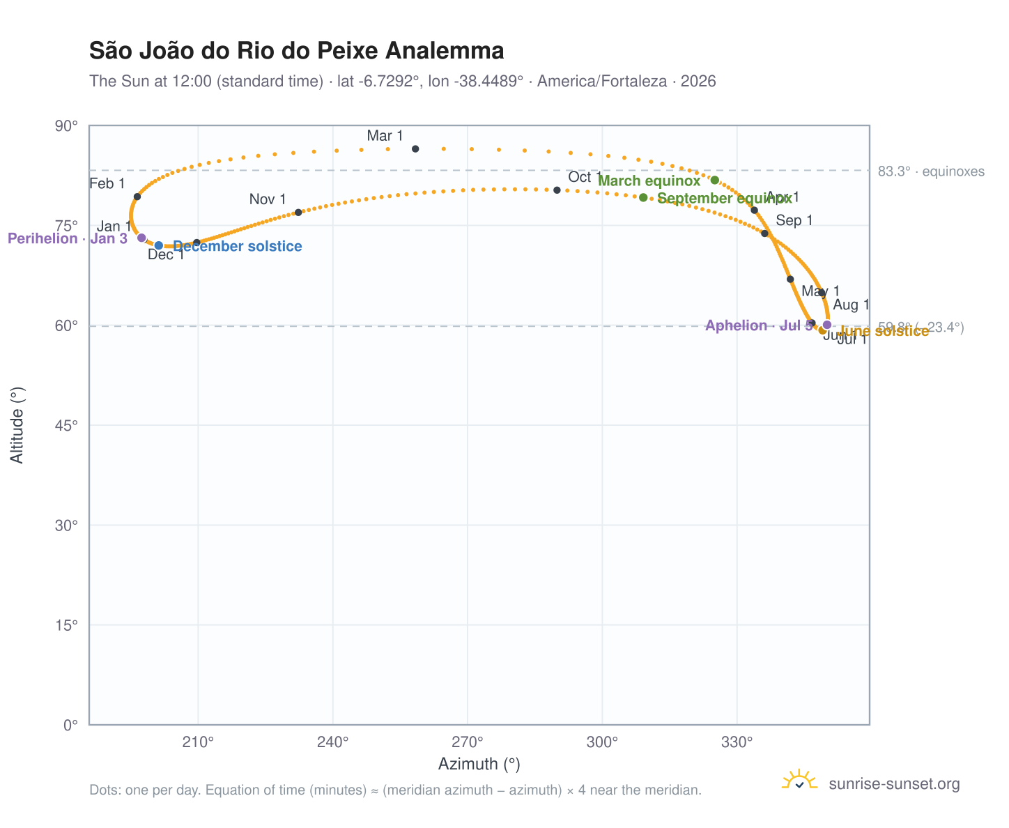 São João do Rio do Peixe analemma chart: the Sun at 12:00 (standard time) through the year