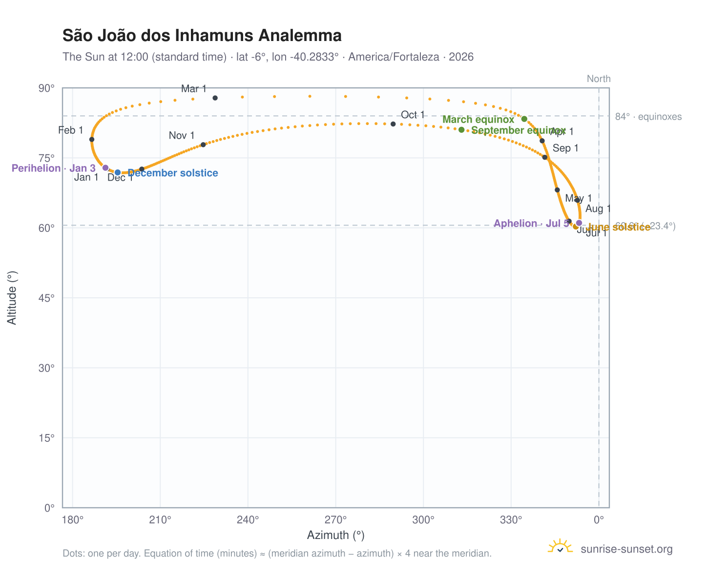 São João dos Inhamuns analemma chart: the Sun at 12:00 (standard time) through the year