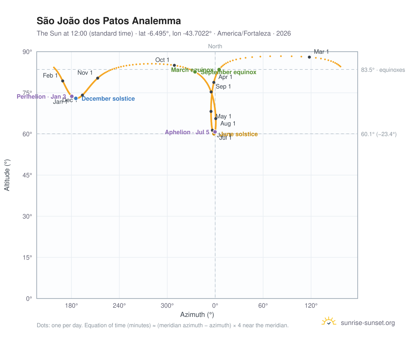 São João dos Patos analemma chart: the Sun at 12:00 (standard time) through the year