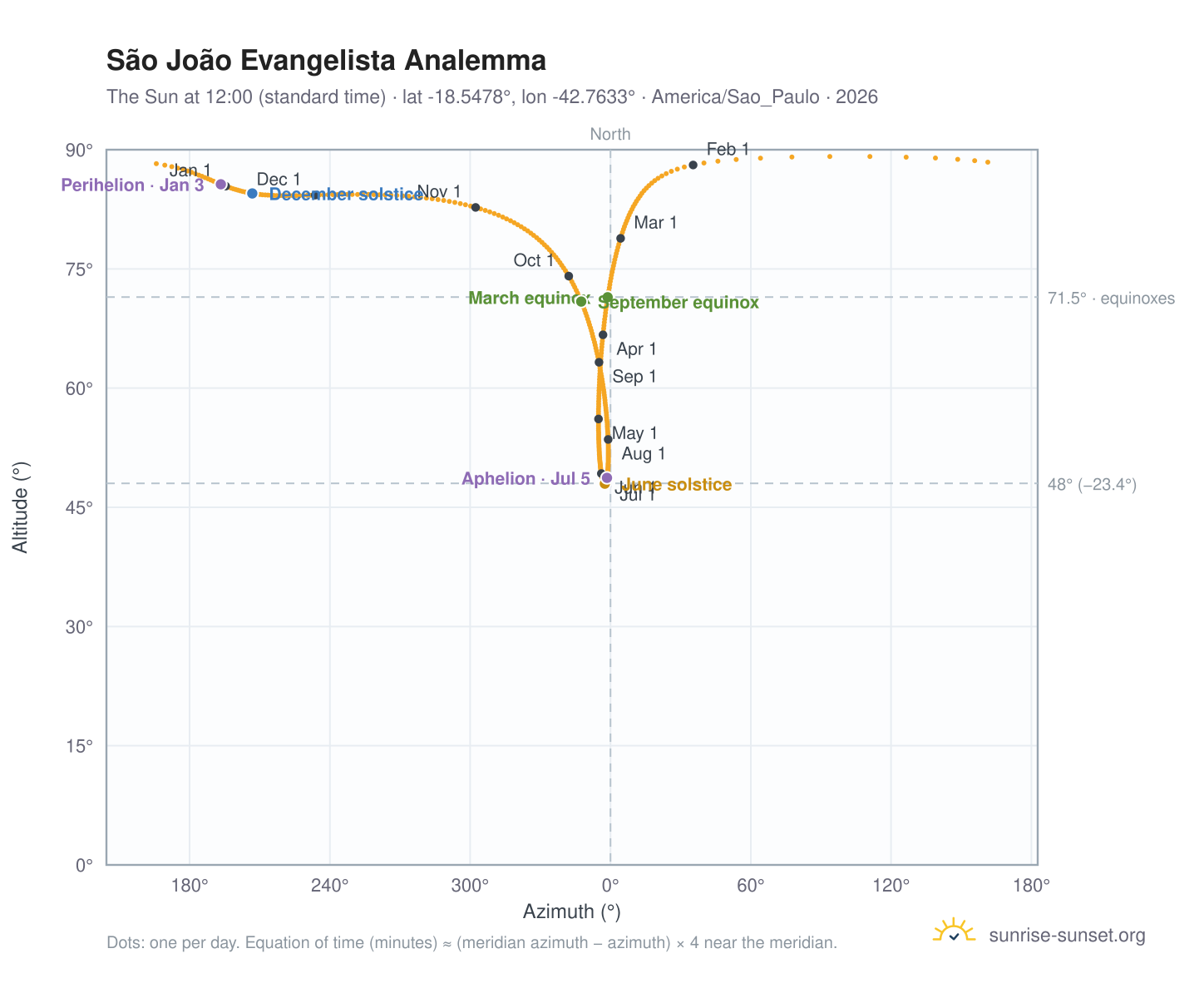 São João Evangelista analemma chart: the Sun at 12:00 (standard time) through the year