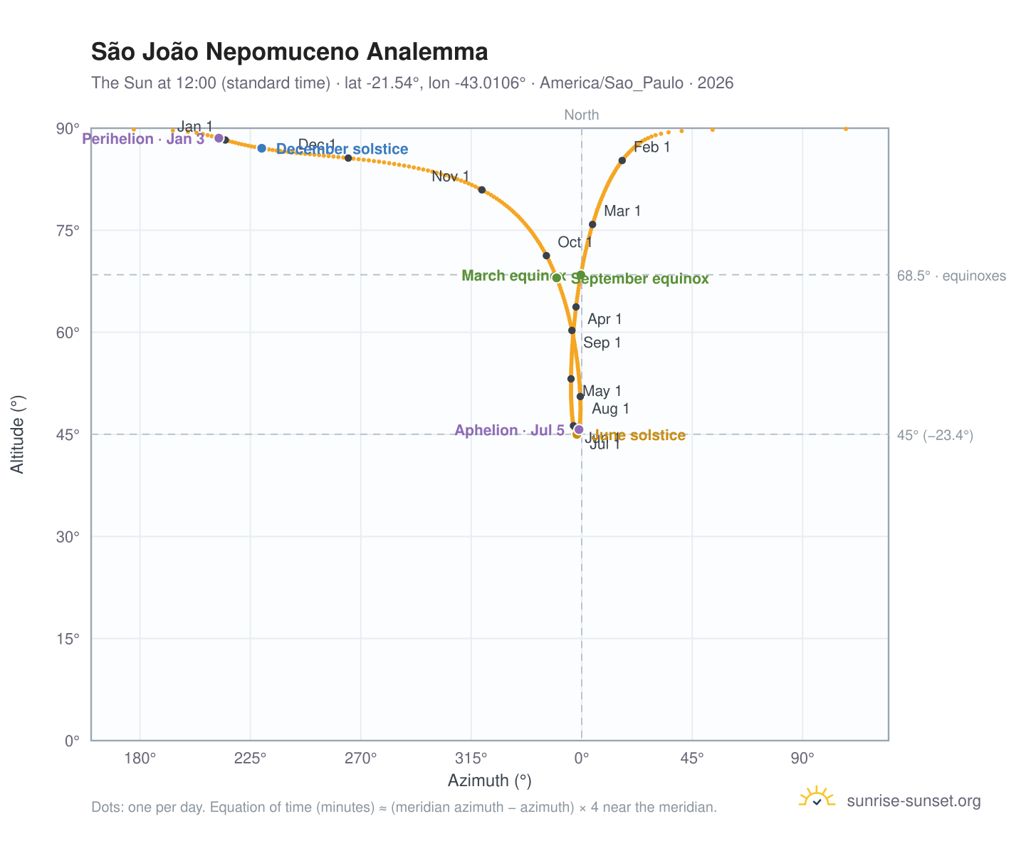 São João Nepomuceno analemma chart: the Sun at 12:00 (standard time) through the year