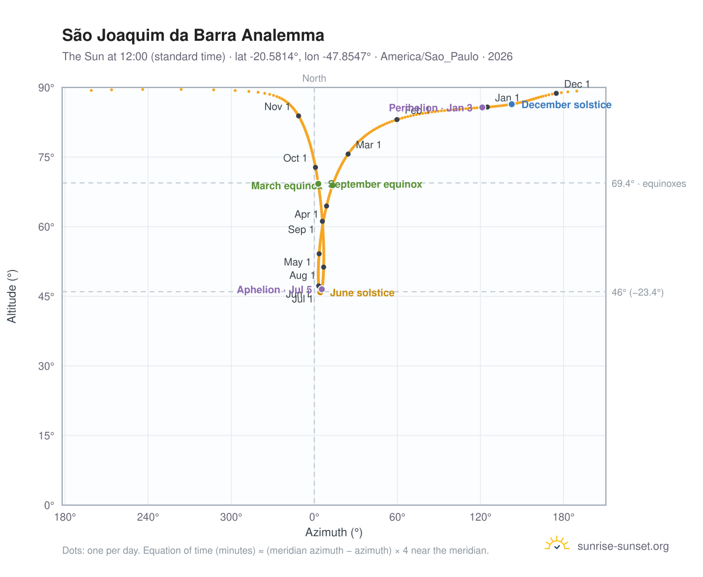 São Joaquim da Barra analemma chart: the Sun at 12:00 (standard time) through the year