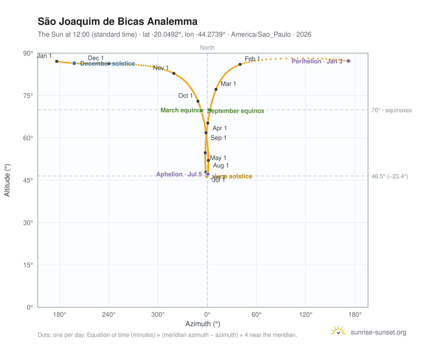 São Joaquim de Bicas analemma chart: the Sun at 12:00 (standard time) through the year