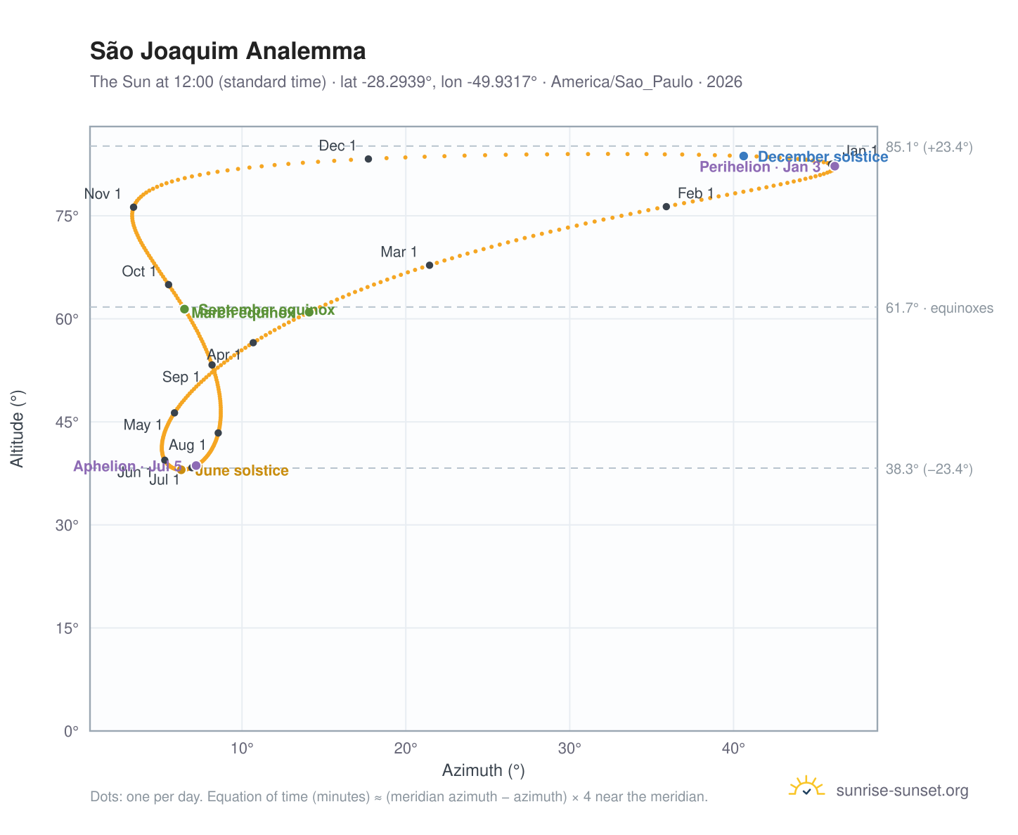 São Joaquim analemma chart: the Sun at 12:00 (standard time) through the year
