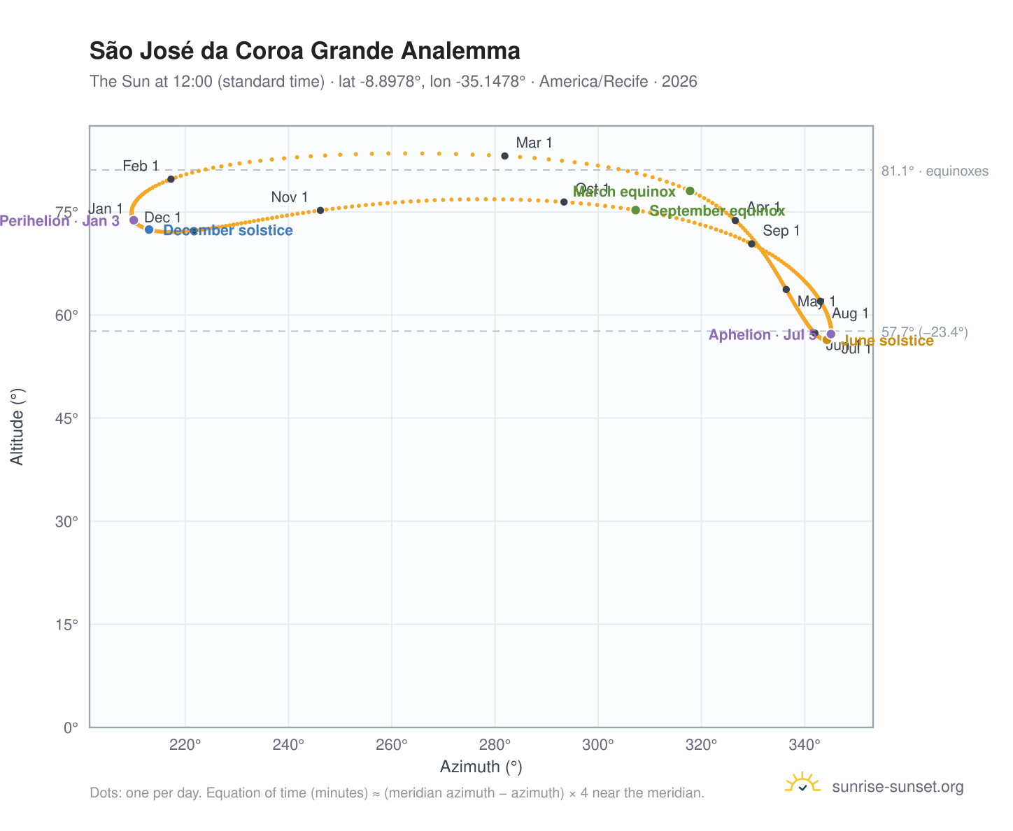 São José da Coroa Grande analemma chart: the Sun at 12:00 (standard time) through the year