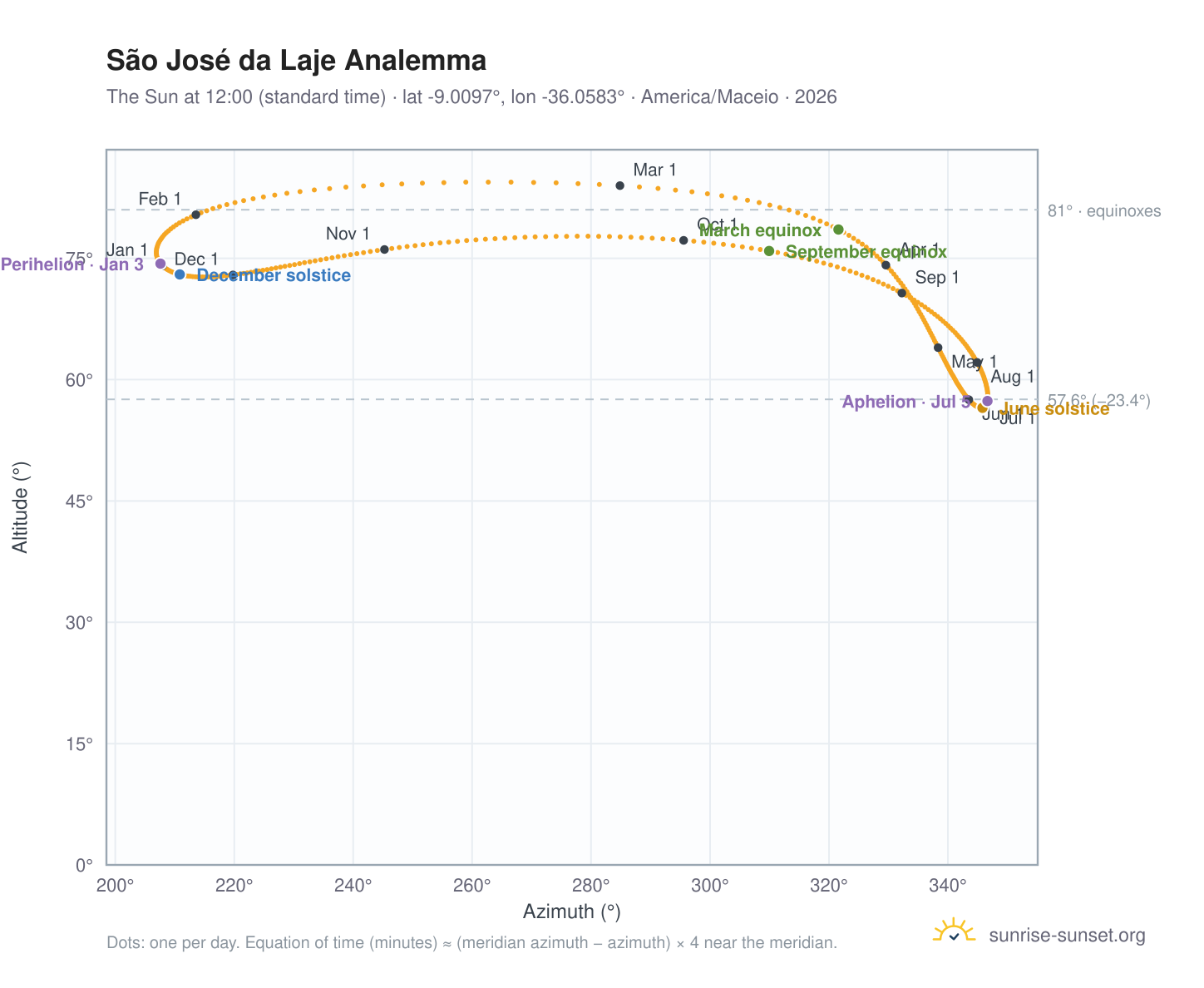São José da Laje analemma chart: the Sun at 12:00 (standard time) through the year