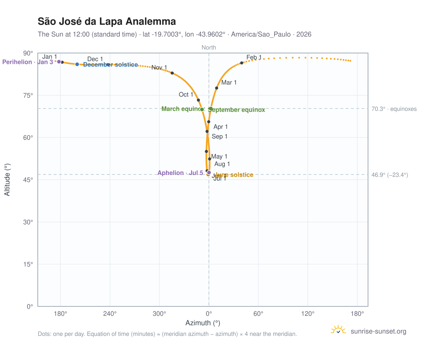 São José da Lapa analemma chart: the Sun at 12:00 (standard time) through the year