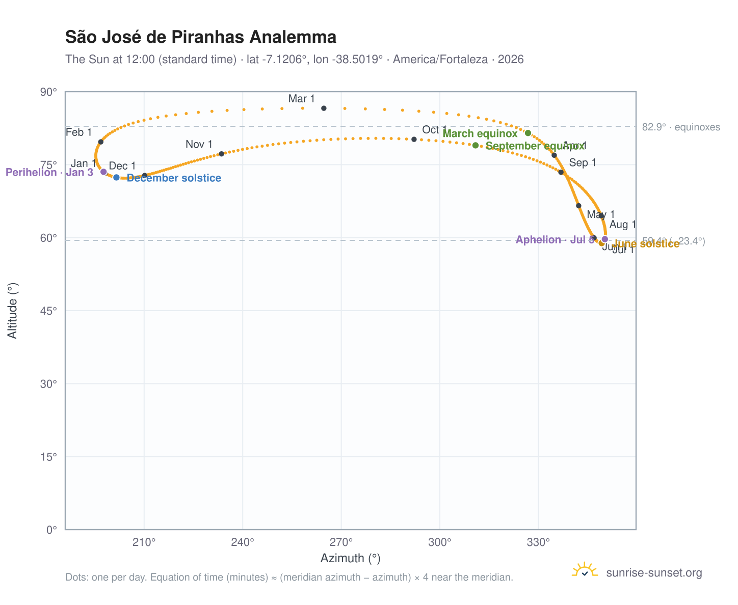 São José de Piranhas analemma chart: the Sun at 12:00 (standard time) through the year