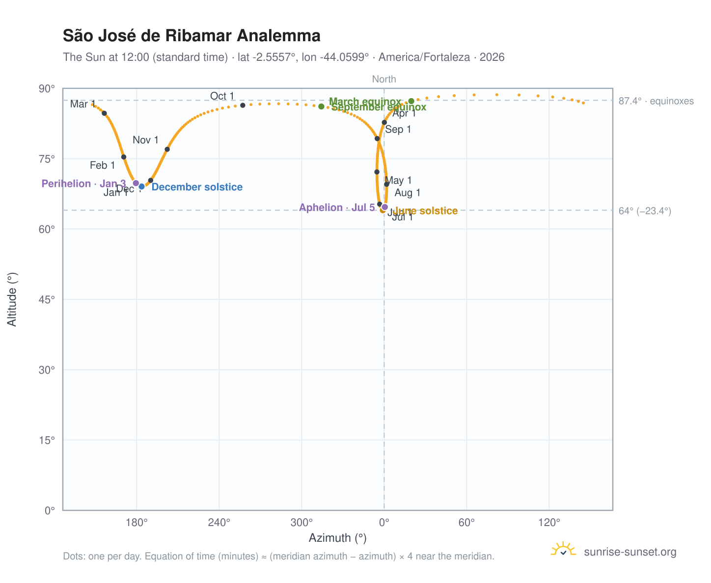 São José de Ribamar analemma chart: the Sun at 12:00 (standard time) through the year
