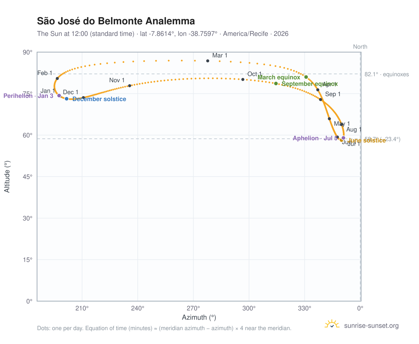 São José do Belmonte analemma chart: the Sun at 12:00 (standard time) through the year