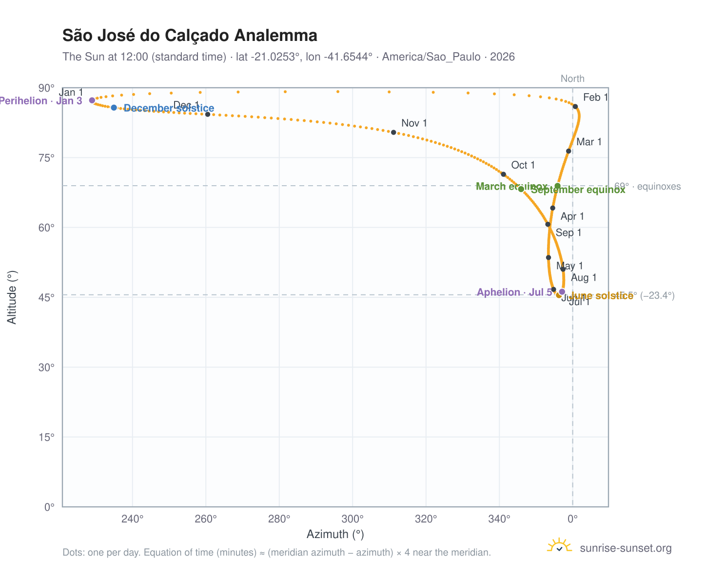 São José do Calçado analemma chart: the Sun at 12:00 (standard time) through the year