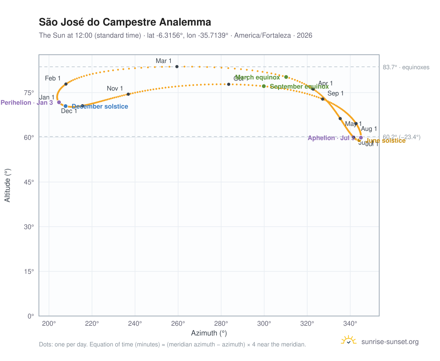 São José do Campestre analemma chart: the Sun at 12:00 (standard time) through the year