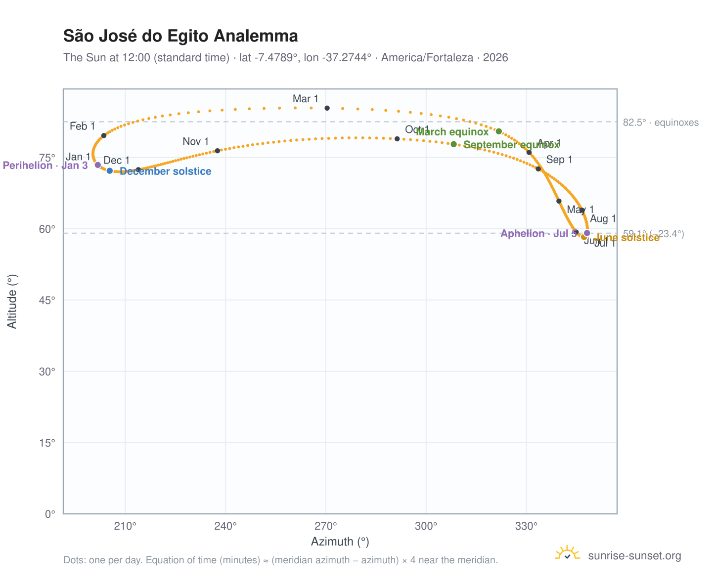 São José do Egito analemma chart: the Sun at 12:00 (standard time) through the year