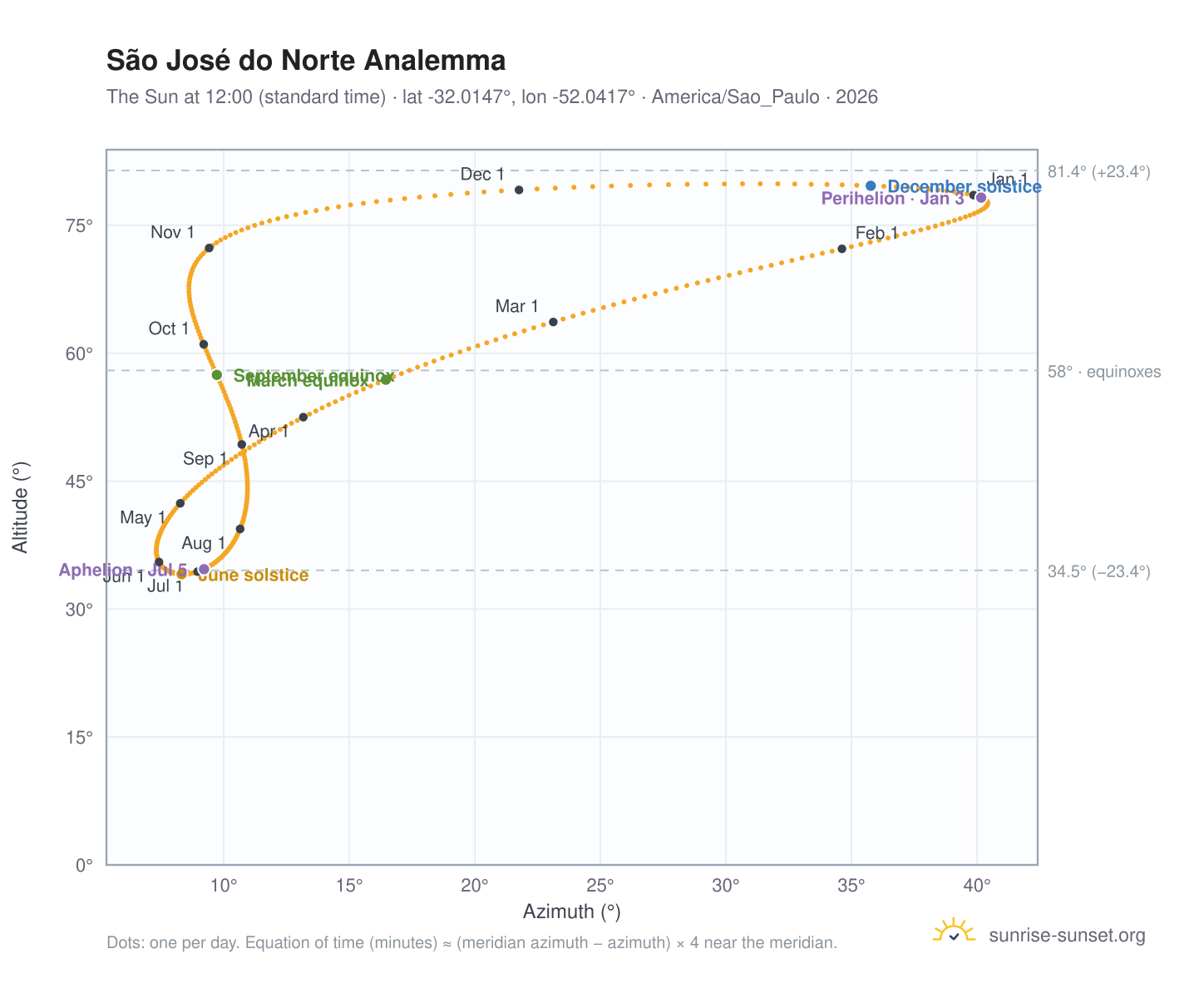 São José do Norte analemma chart: the Sun at 12:00 (standard time) through the year