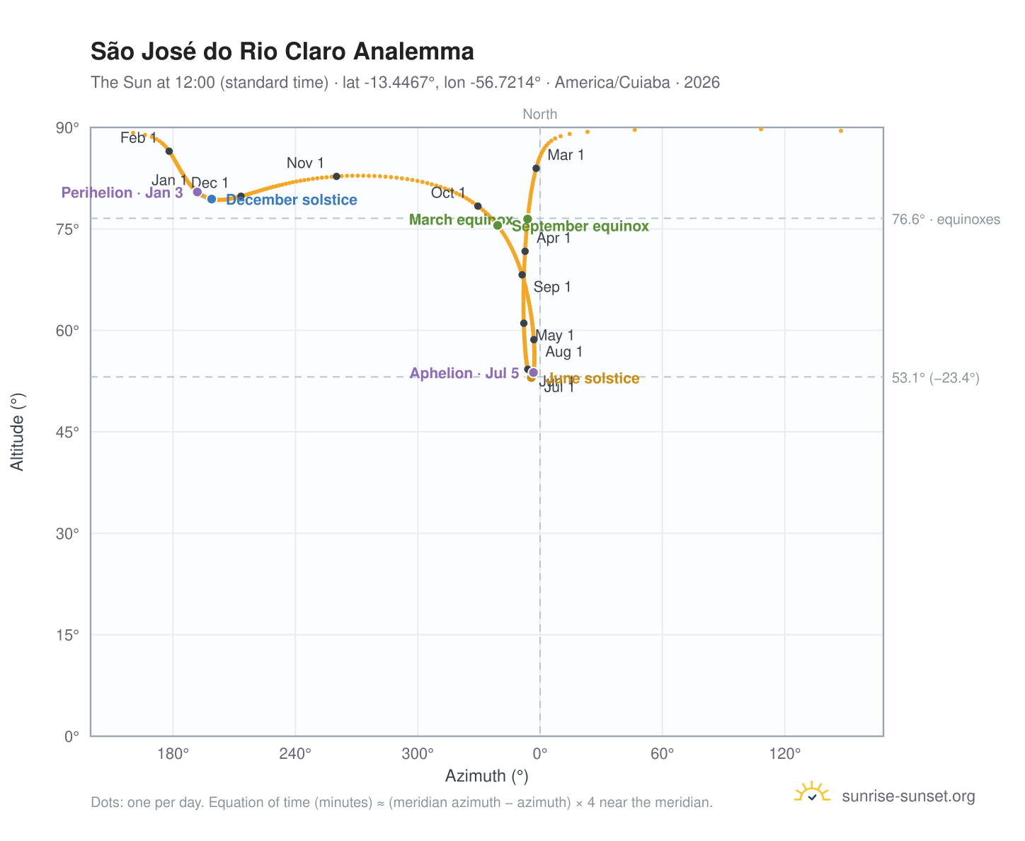 São José do Rio Claro analemma chart: the Sun at 12:00 (standard time) through the year