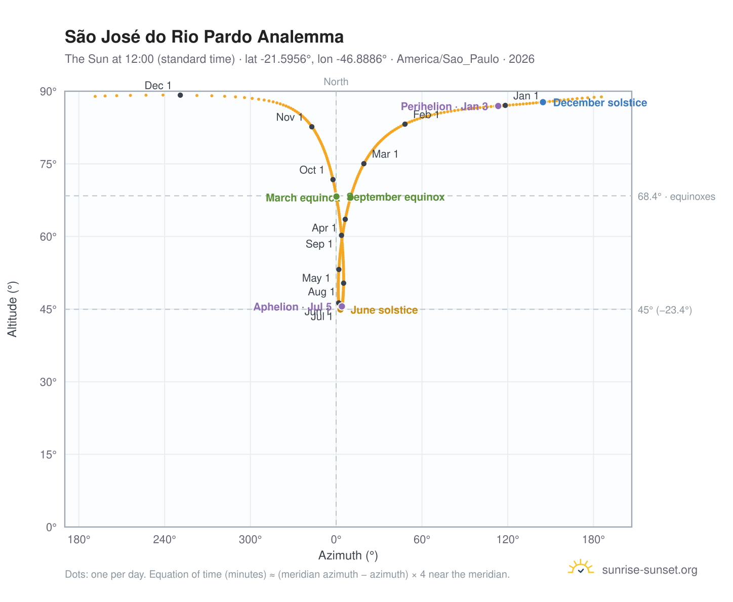 São José do Rio Pardo analemma chart: the Sun at 12:00 (standard time) through the year