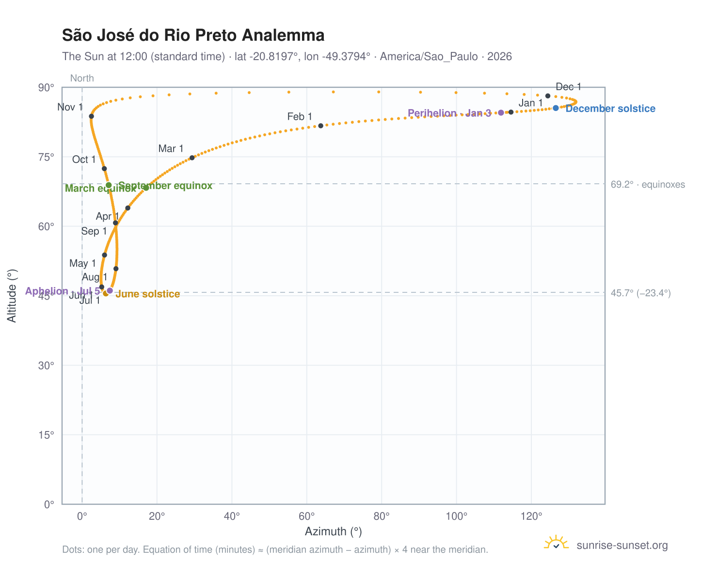 São José do Rio Preto analemma chart: the Sun at 12:00 (standard time) through the year