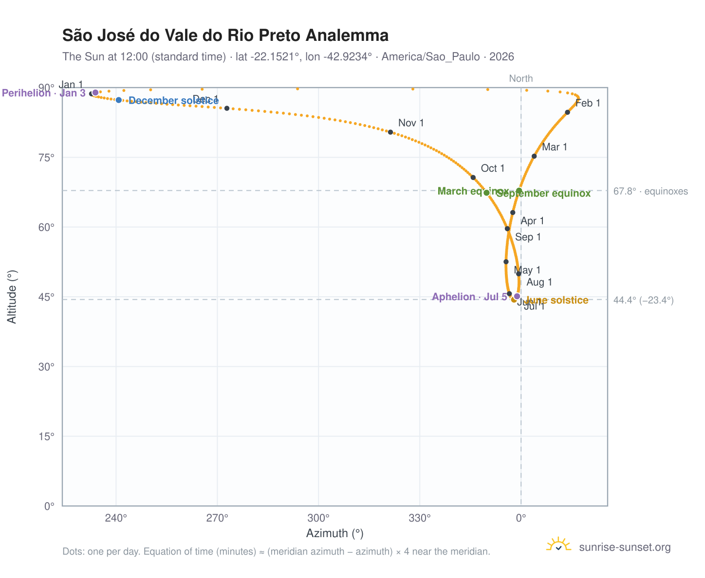 São José do Vale do Rio Preto analemma chart: the Sun at 12:00 (standard time) through the year