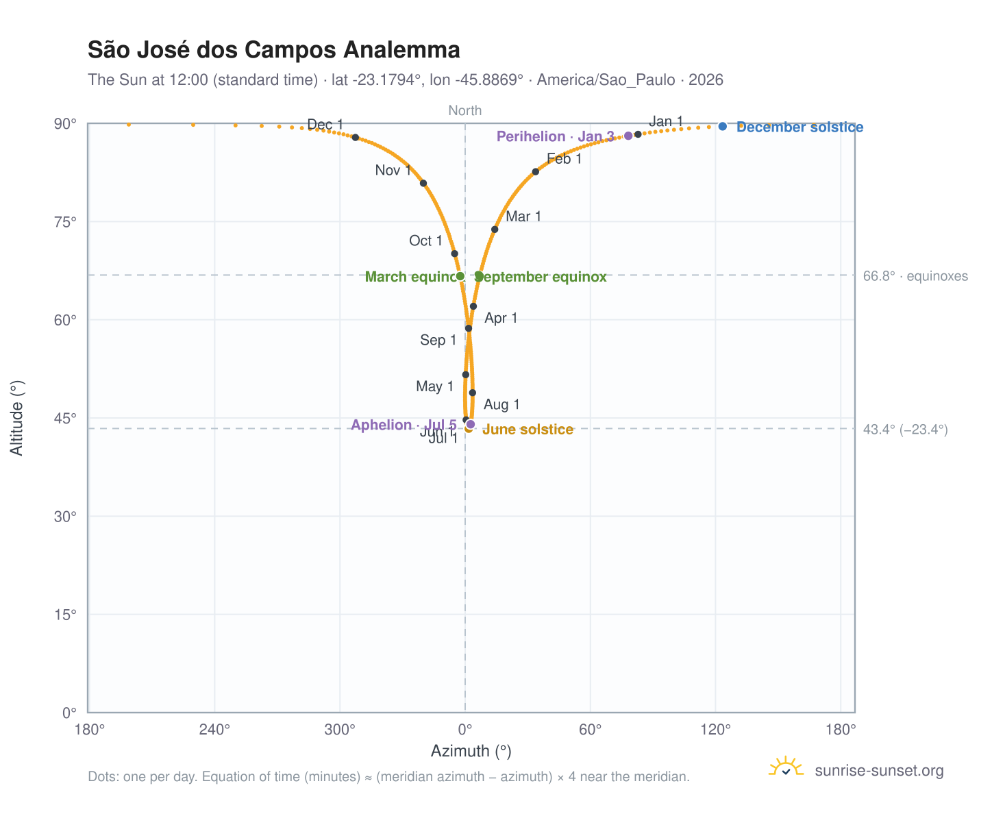 São José dos Campos analemma chart: the Sun at 12:00 (standard time) through the year