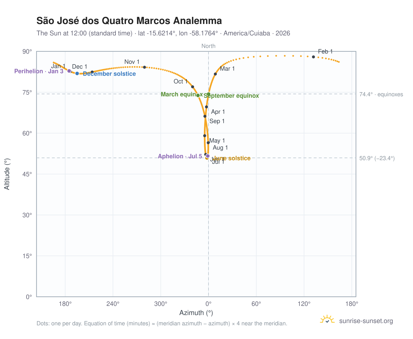 São José dos Quatro Marcos analemma chart: the Sun at 12:00 (standard time) through the year