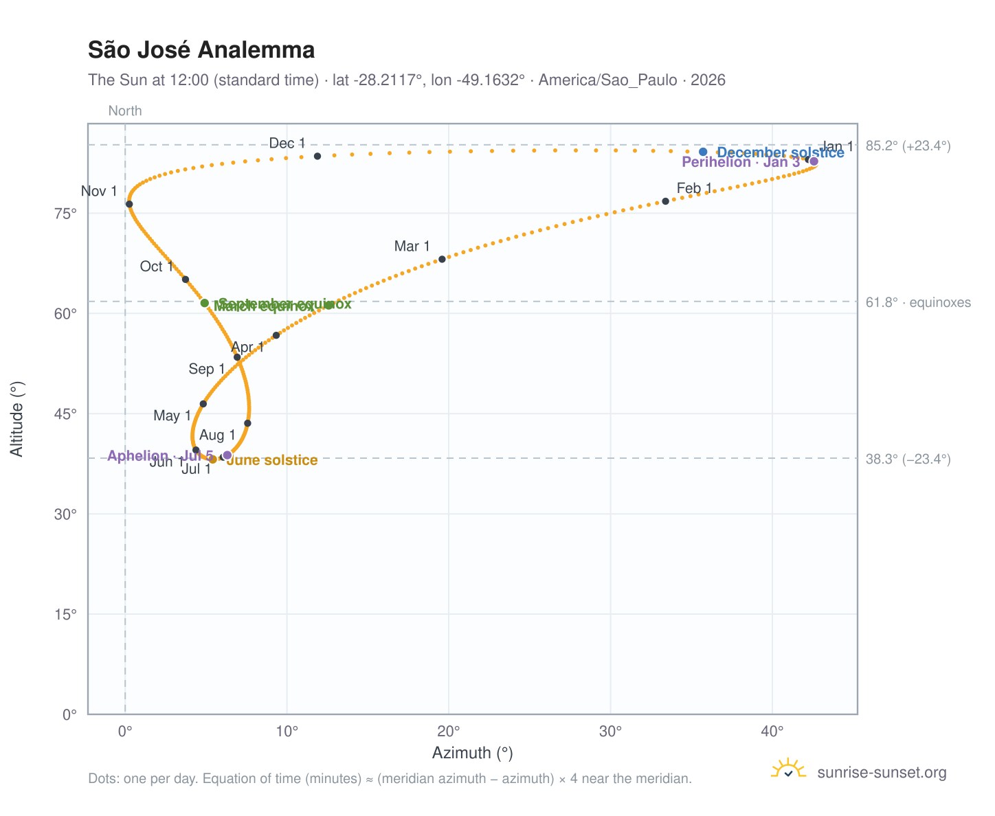 São José analemma chart: the Sun at 12:00 (standard time) through the year