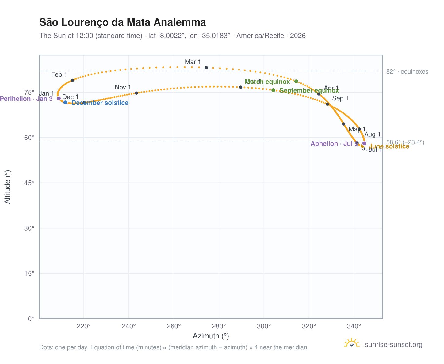 São Lourenço da Mata analemma chart: the Sun at 12:00 (standard time) through the year