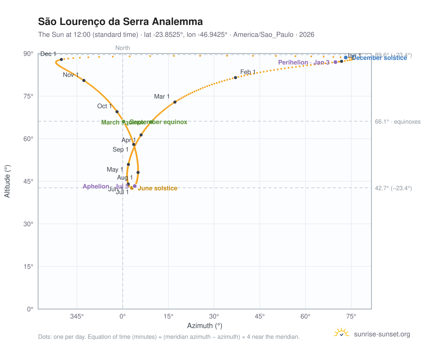 São Lourenço da Serra analemma chart: the Sun at 12:00 (standard time) through the year