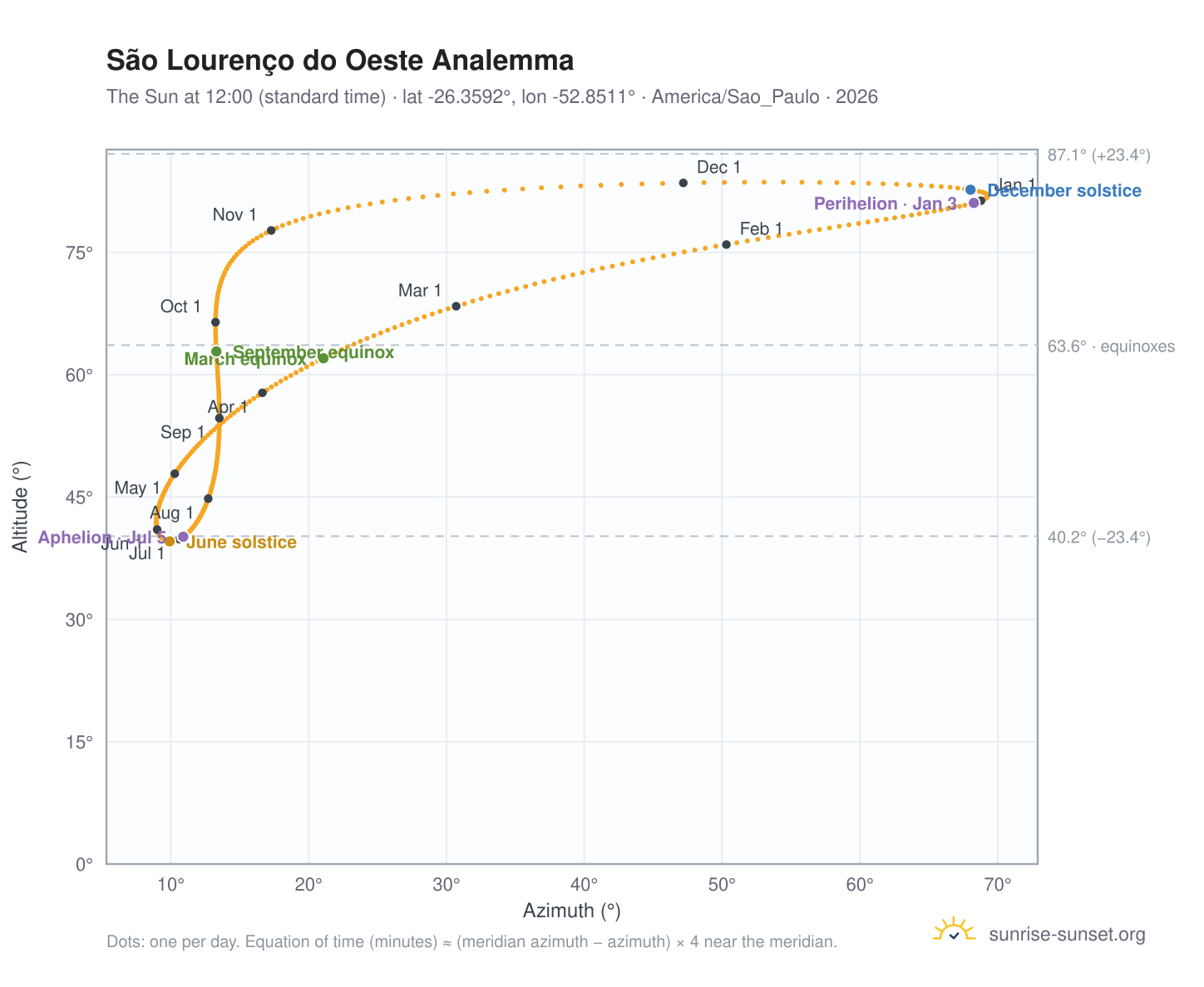São Lourenço do Oeste analemma chart: the Sun at 12:00 (standard time) through the year